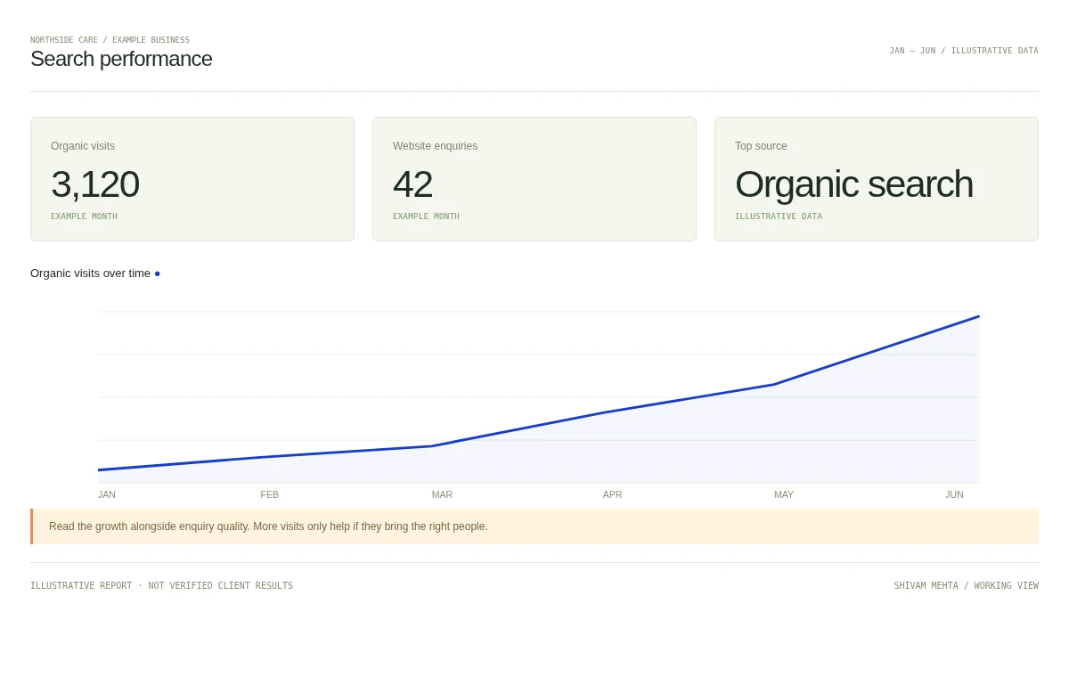 Illustrative search report showing traffic and enquiry trends